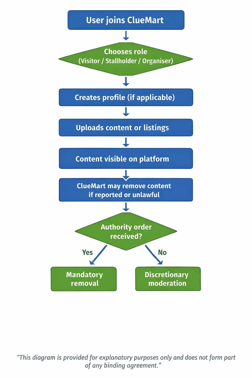 How does ClueMart work in practice?